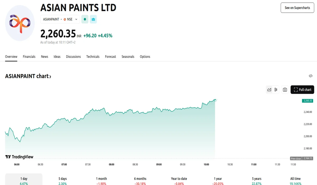 Asian Paints shares rise by 4.45%.