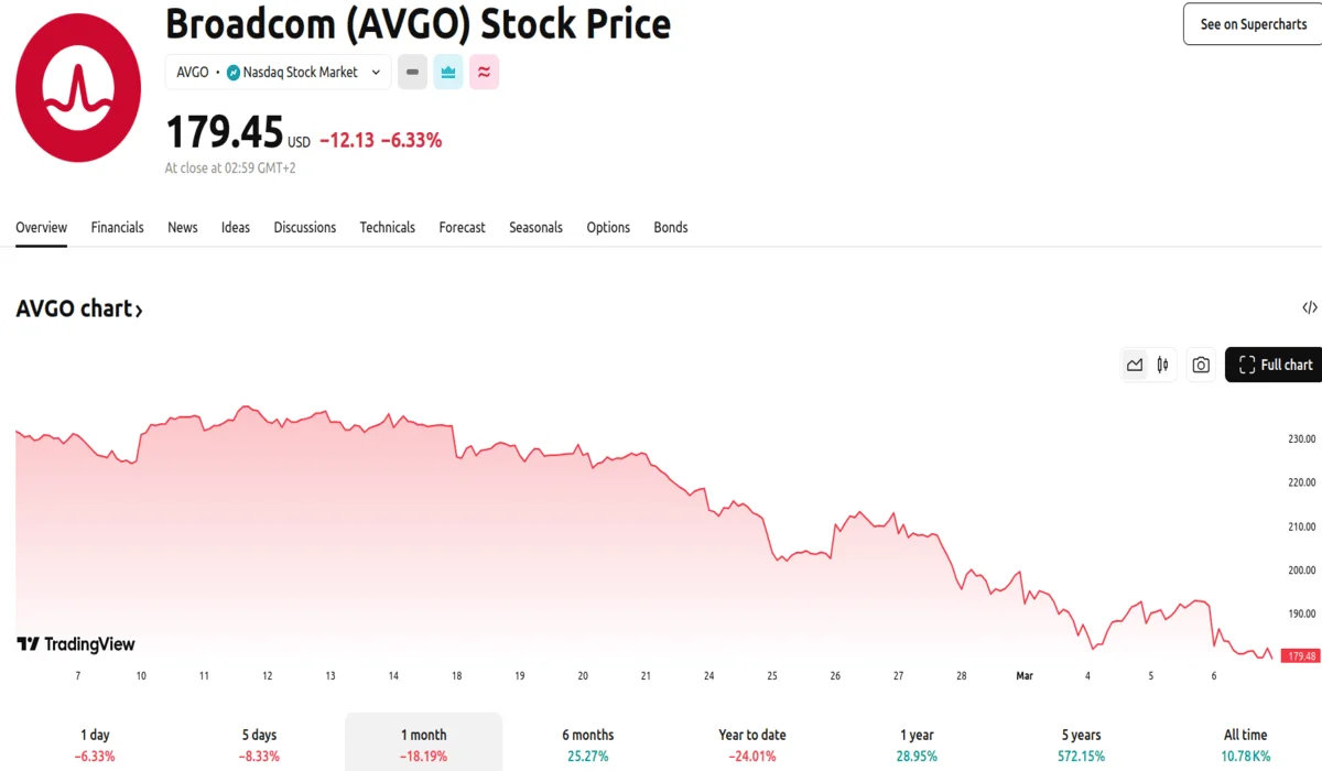Broadcom stock recovered in after trading after closing the regular session down 6.33%.