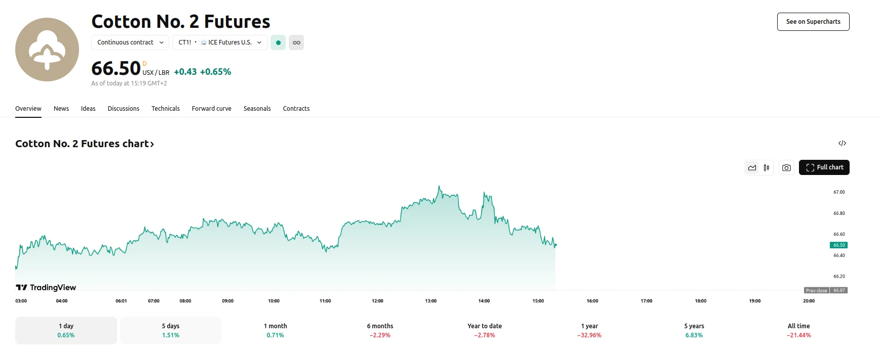 Cotton Futures Reach 65 Points