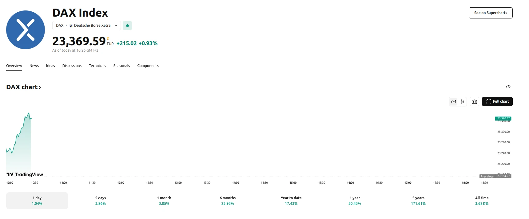 DAX Up 1%, Starts trading at 23,266 EUR