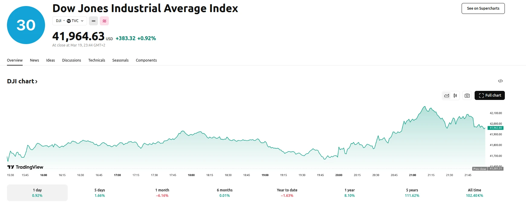 Dow Jones Industrial Average Up 0.92% at 41.964