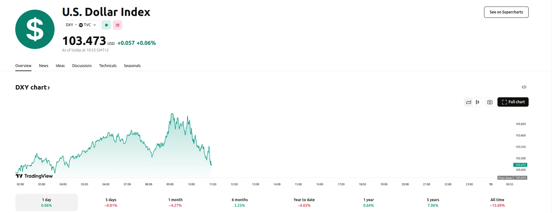 DXY Rebounds to 103.55