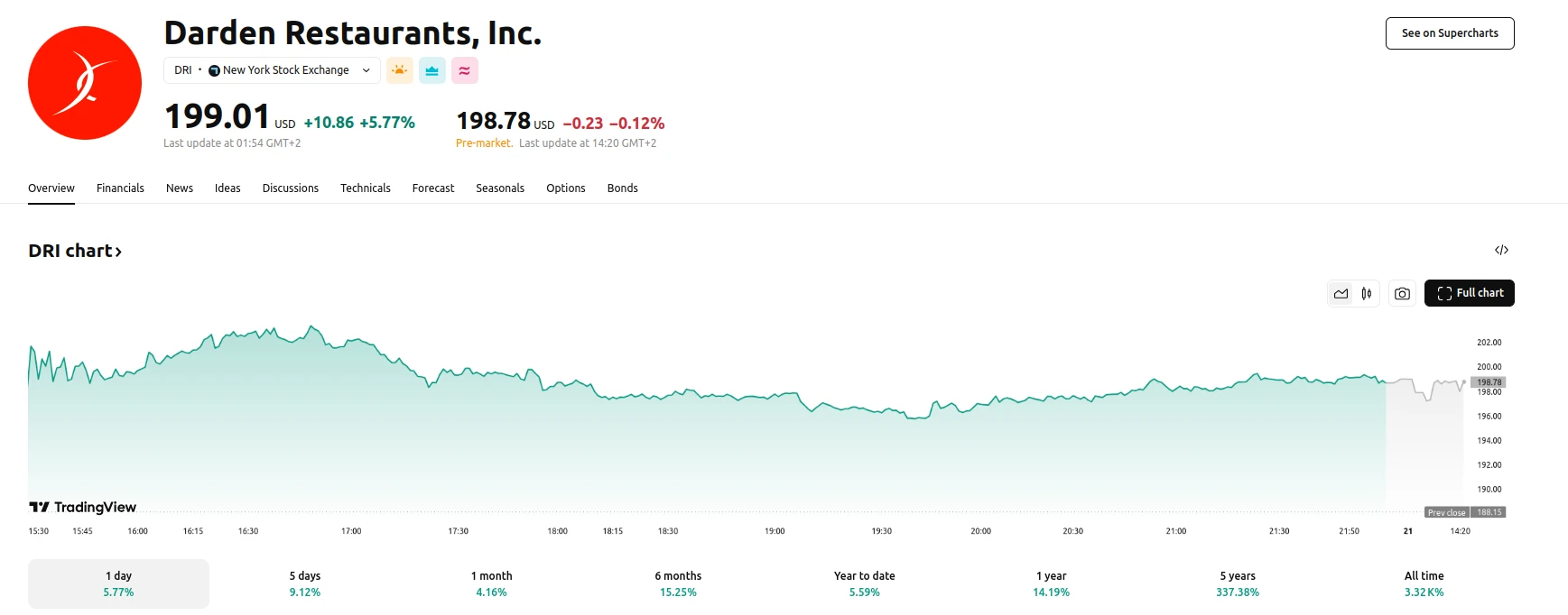 Darden Restaurants Stock Up More than 5% within the Last Day