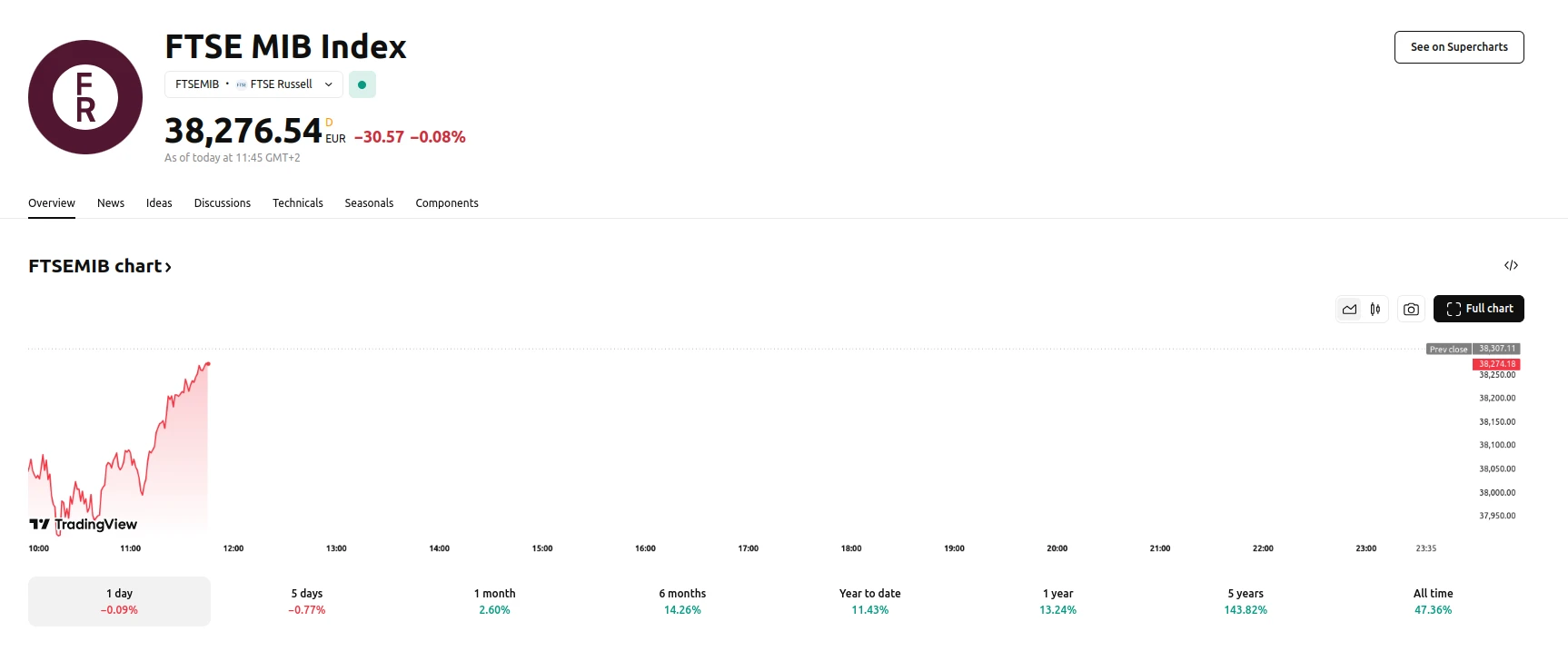 FTSE MIB Index Open Price 38.111.75 EUR