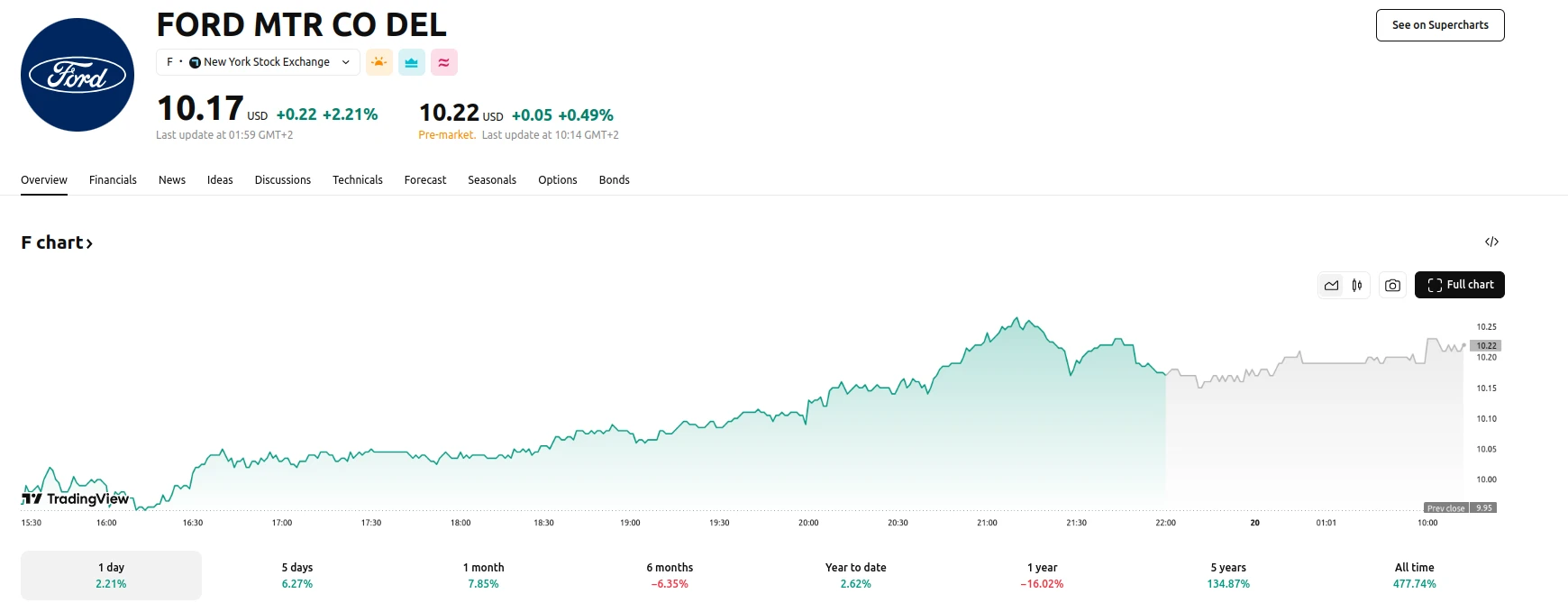 Ford Shares Up 2.21%