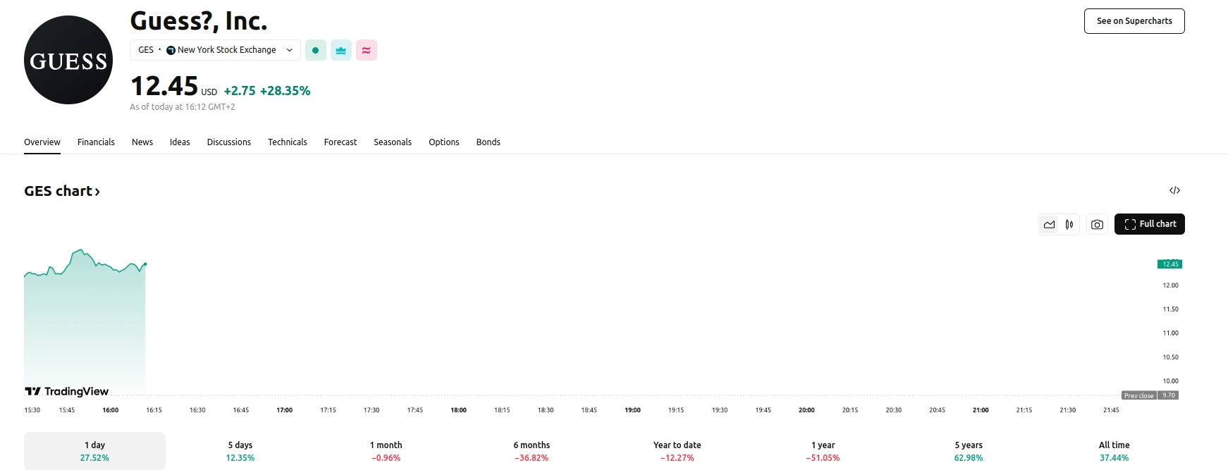 Guess Stock Rise almost 27% to $12.35 in early trading