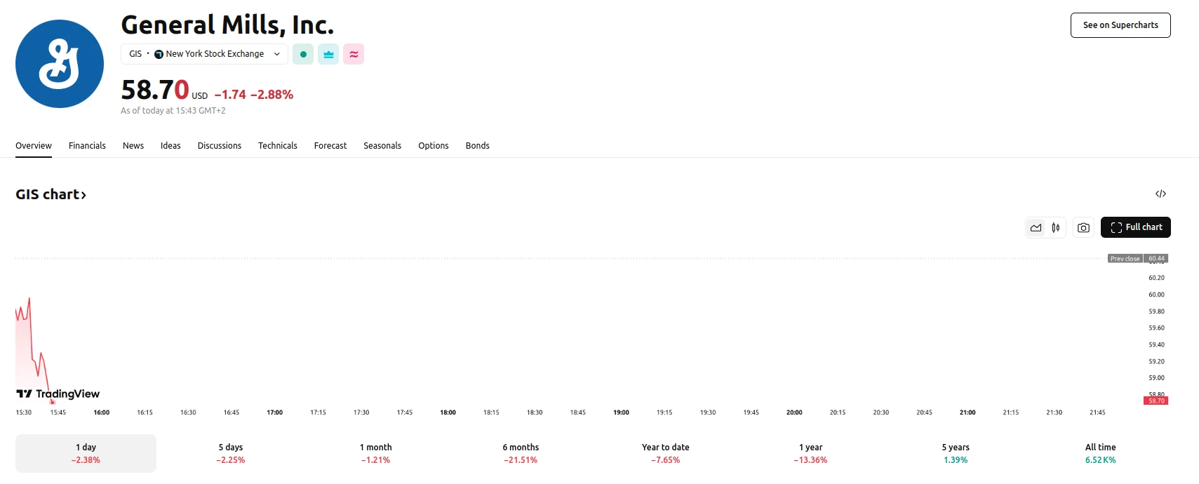 General Mills Shares Down 2.38% for the Day