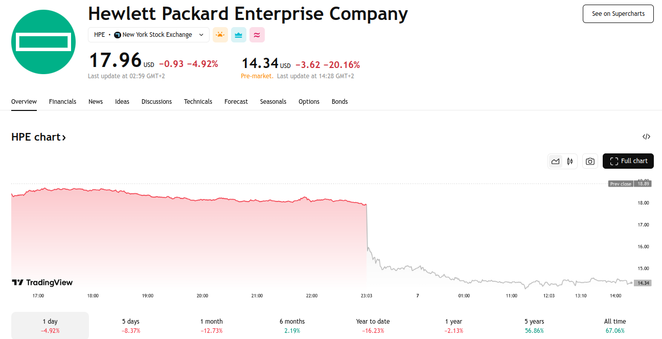 HPE Stock Dips More Than 19% in After-Hours Trading