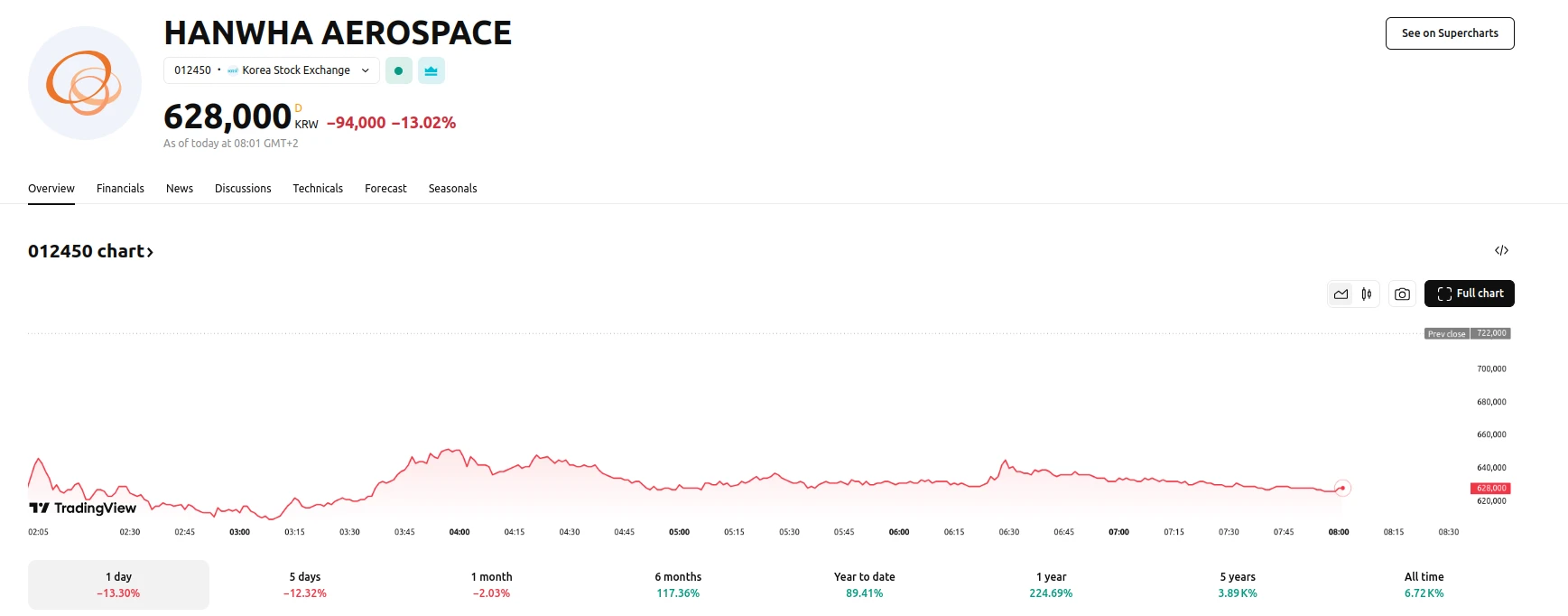 Hanwha Aerospace Stock Down more than 13%