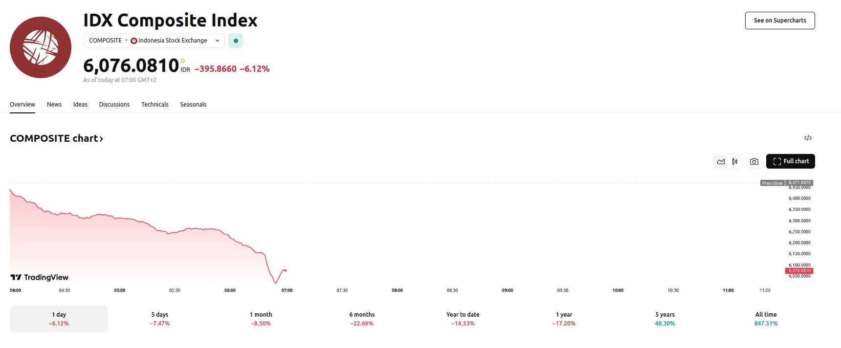IDX Down 6.12%