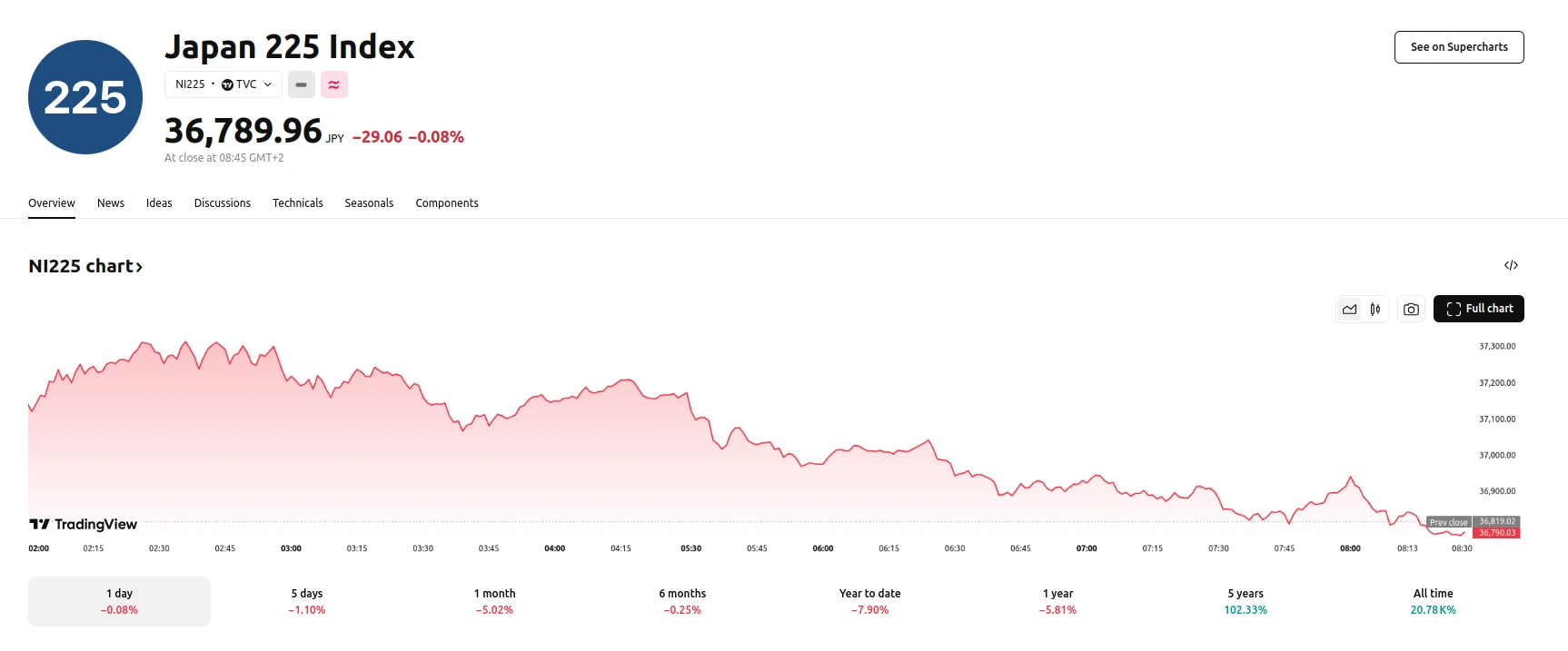 Nikkei 225 Closes Down 0.08% at 36,790