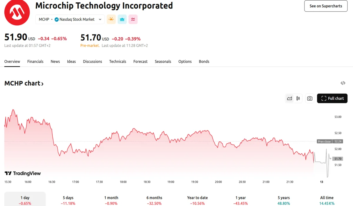 Microchip Technology Incorporated Stock Down 0.7%