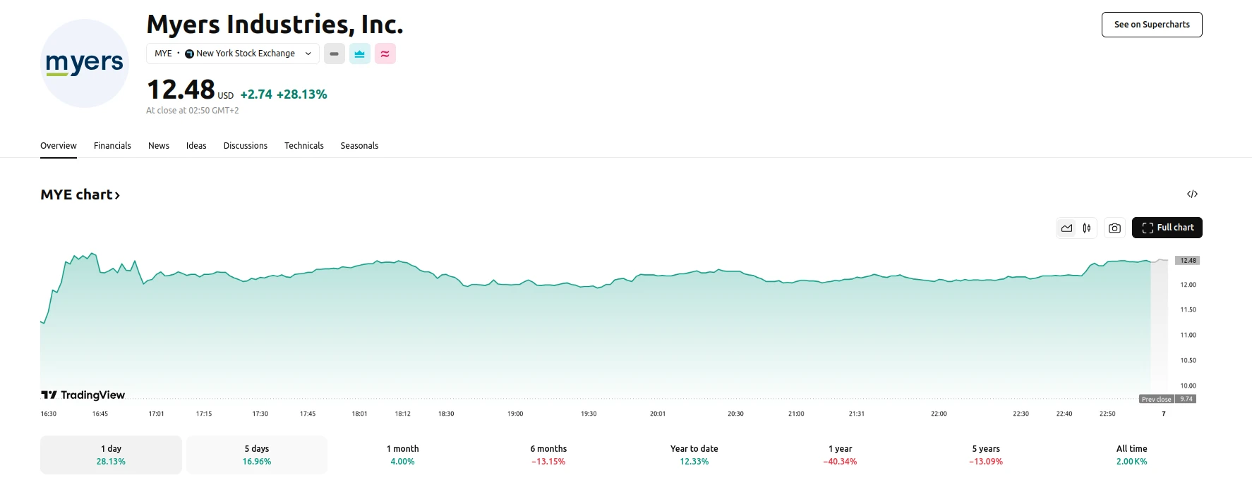 Myers Industries Stock Rise 3.08% during Premarket Trading