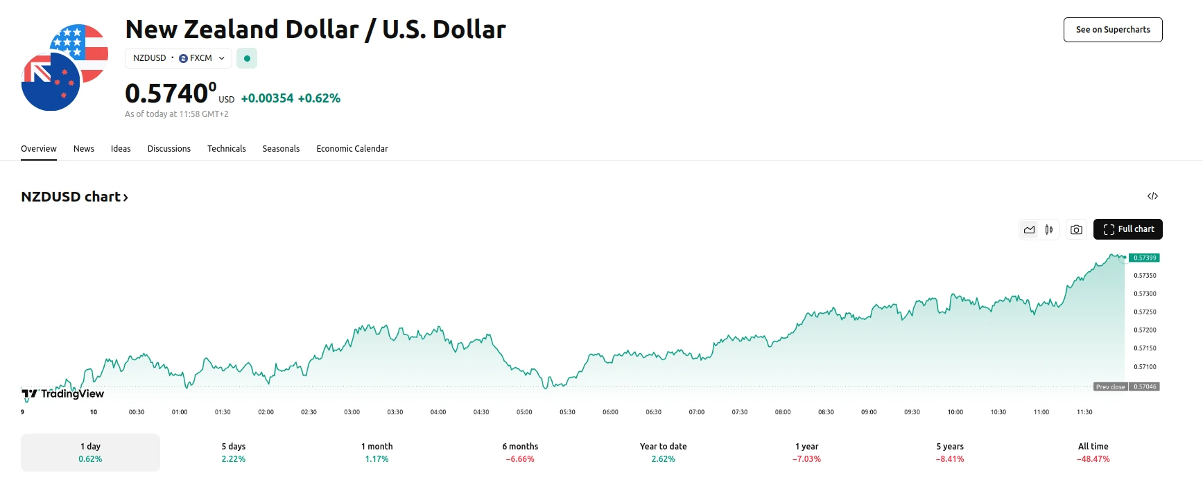 NZD/USD Trades Around 0.5740, Up 0.63%