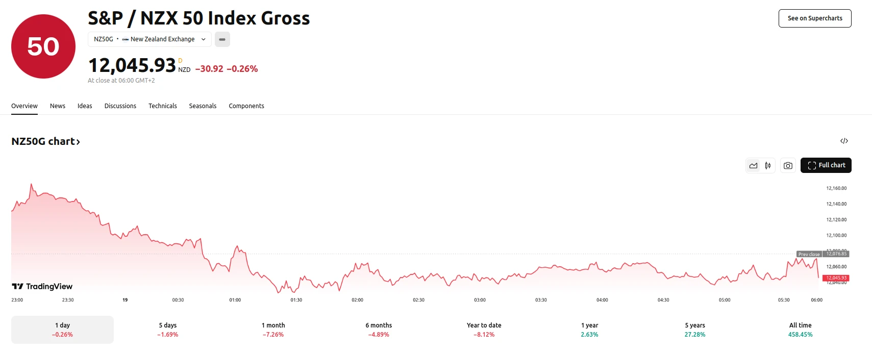 NZX 50 Index Down 0.3% for the Day