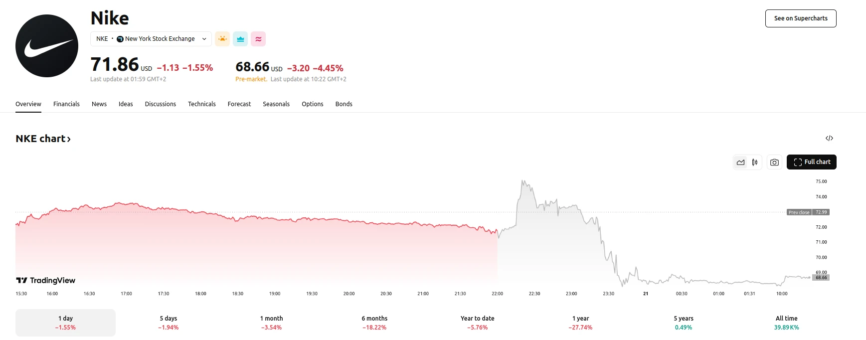 Nike Shares Drop 1.55%