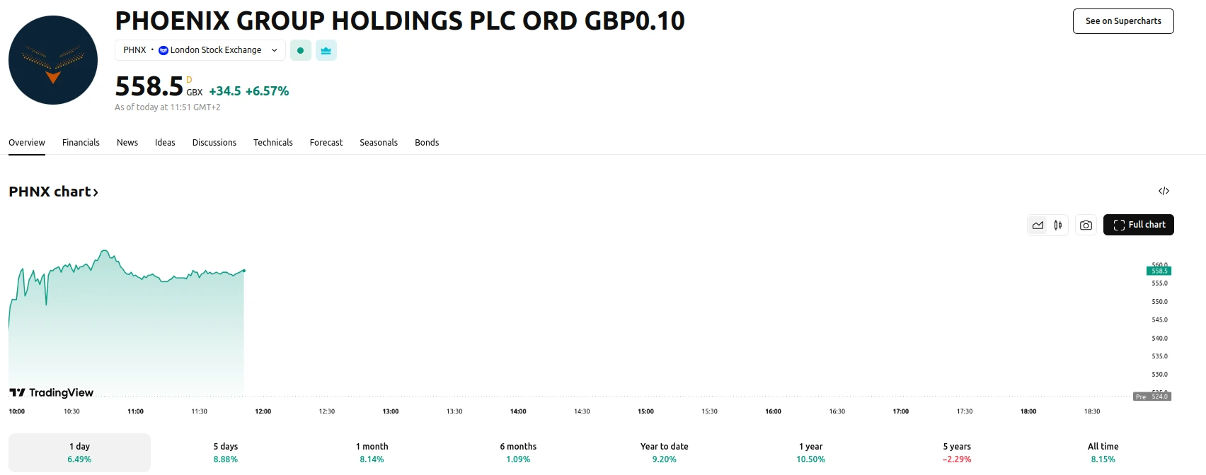 Phoenix Group Stock up 6.4%