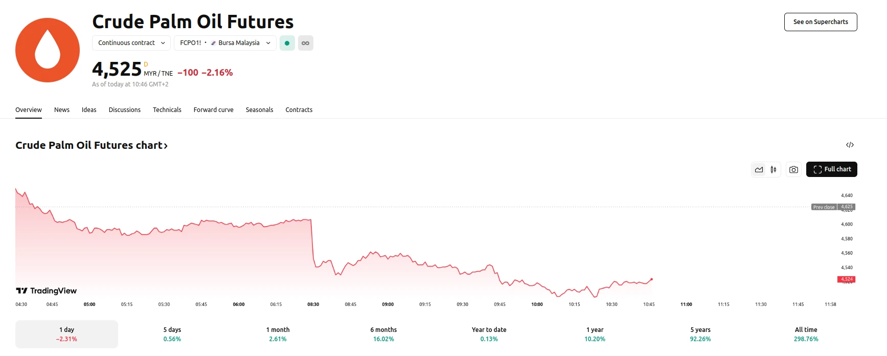 Palm Oil Futures Trade Below MYR 4,600 per Tonne