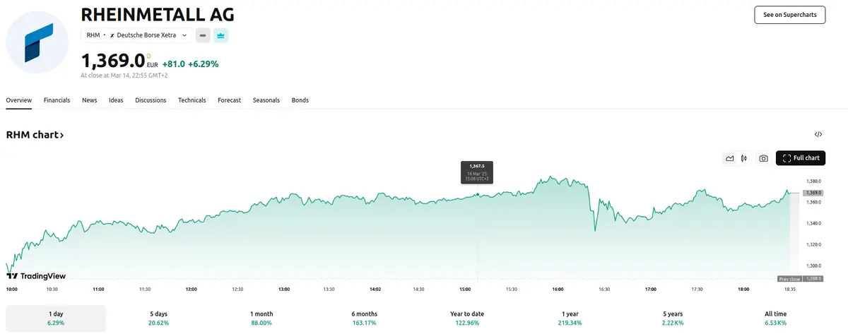 Rheinmetall Stock Up 123% YTD