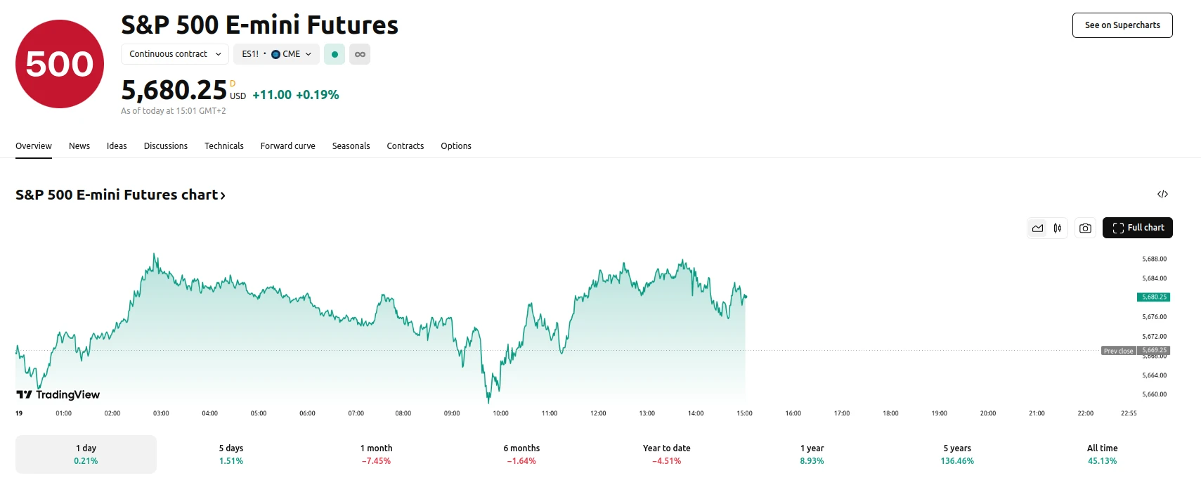 S&P 500 E-mini Futures Rise 0.20%