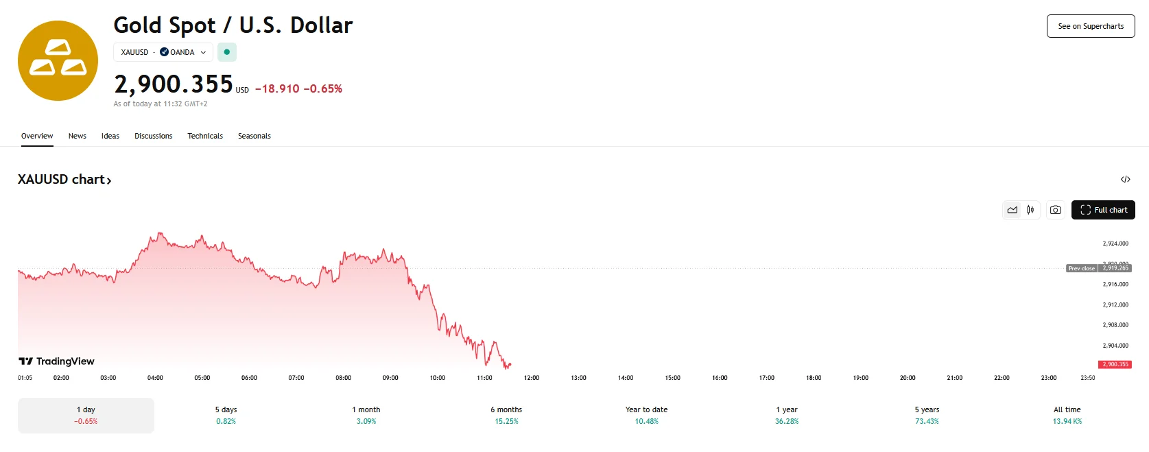 Gold hovers around $2,900