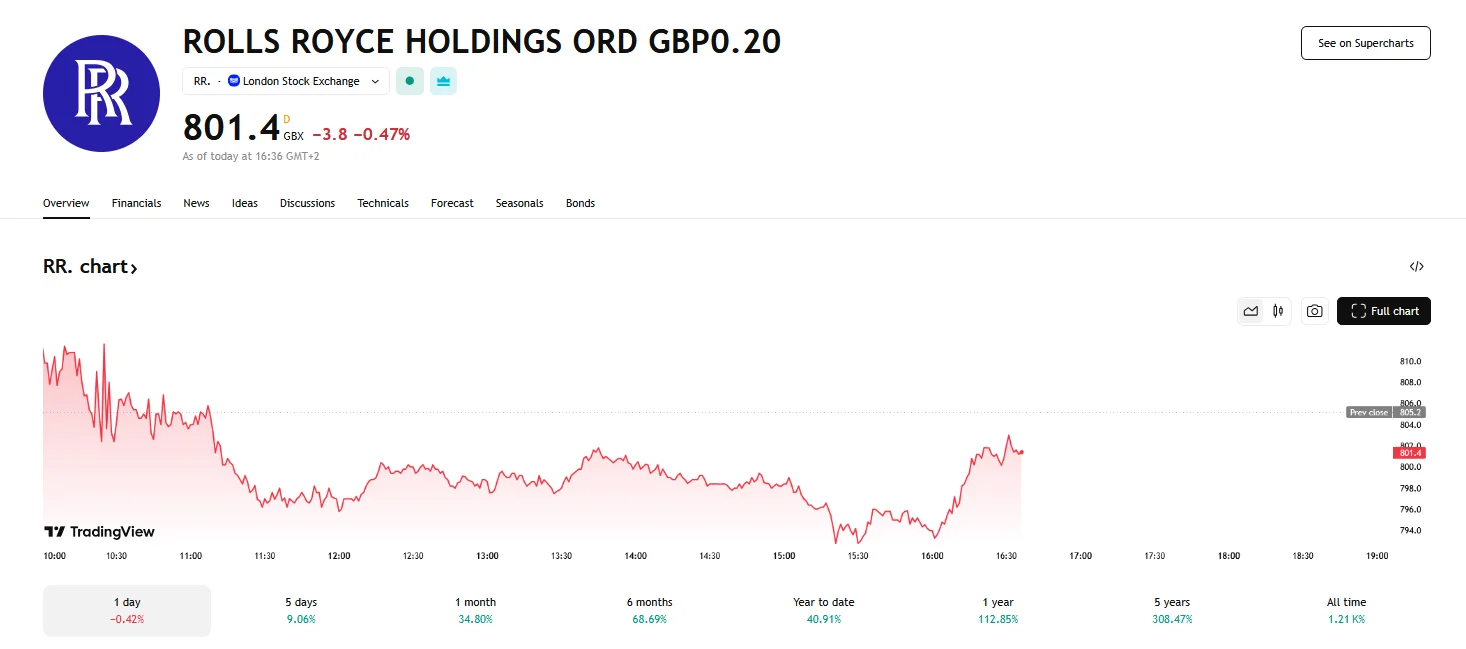 Rolls-Royce price reaches 800p