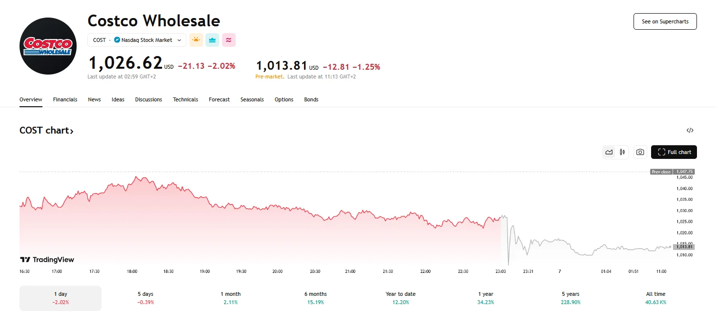Costco's stock drops 2% to $1,026.62