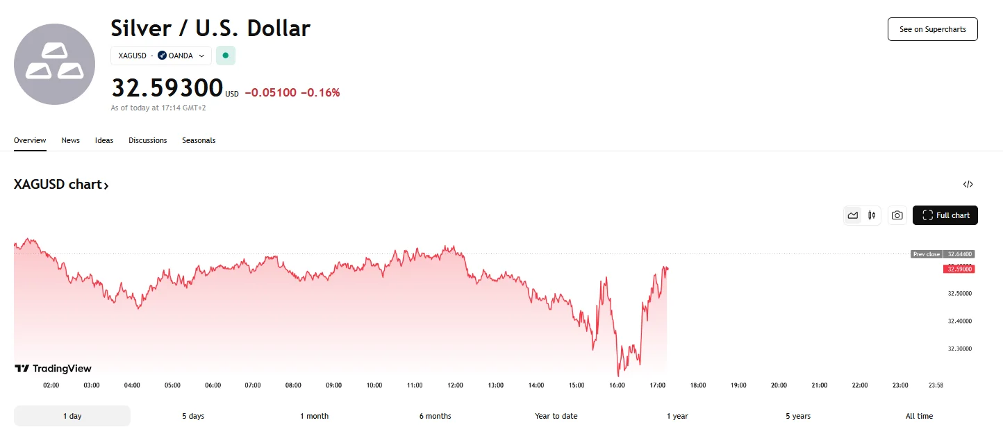 XAG/USD exceeds $32.50