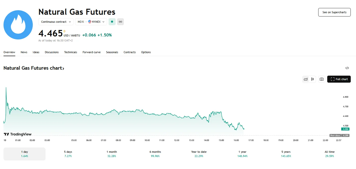 U.S. natural gas futures climb beyond $4.60