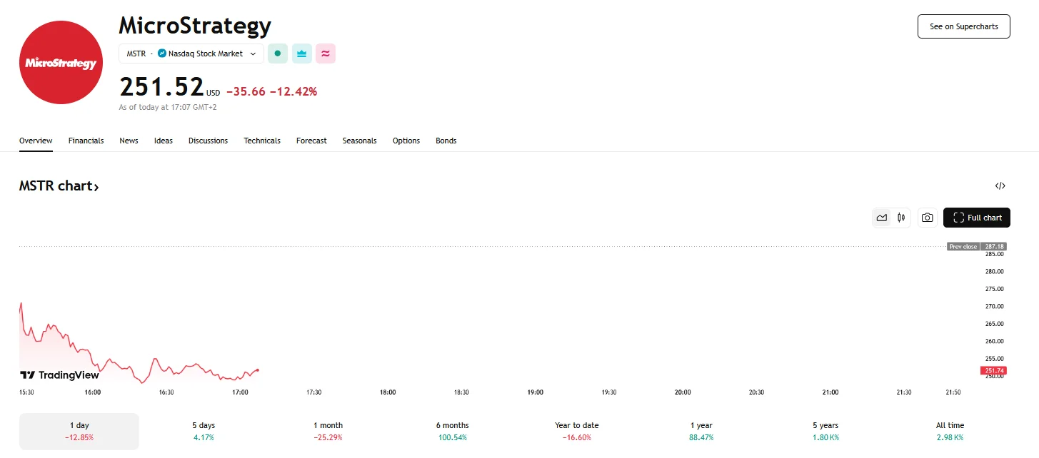 MicroStrategy's stock falls to under $255