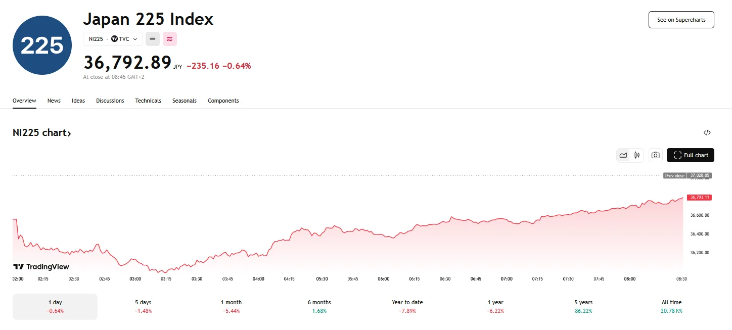 The Nikkei index fell below 37,000