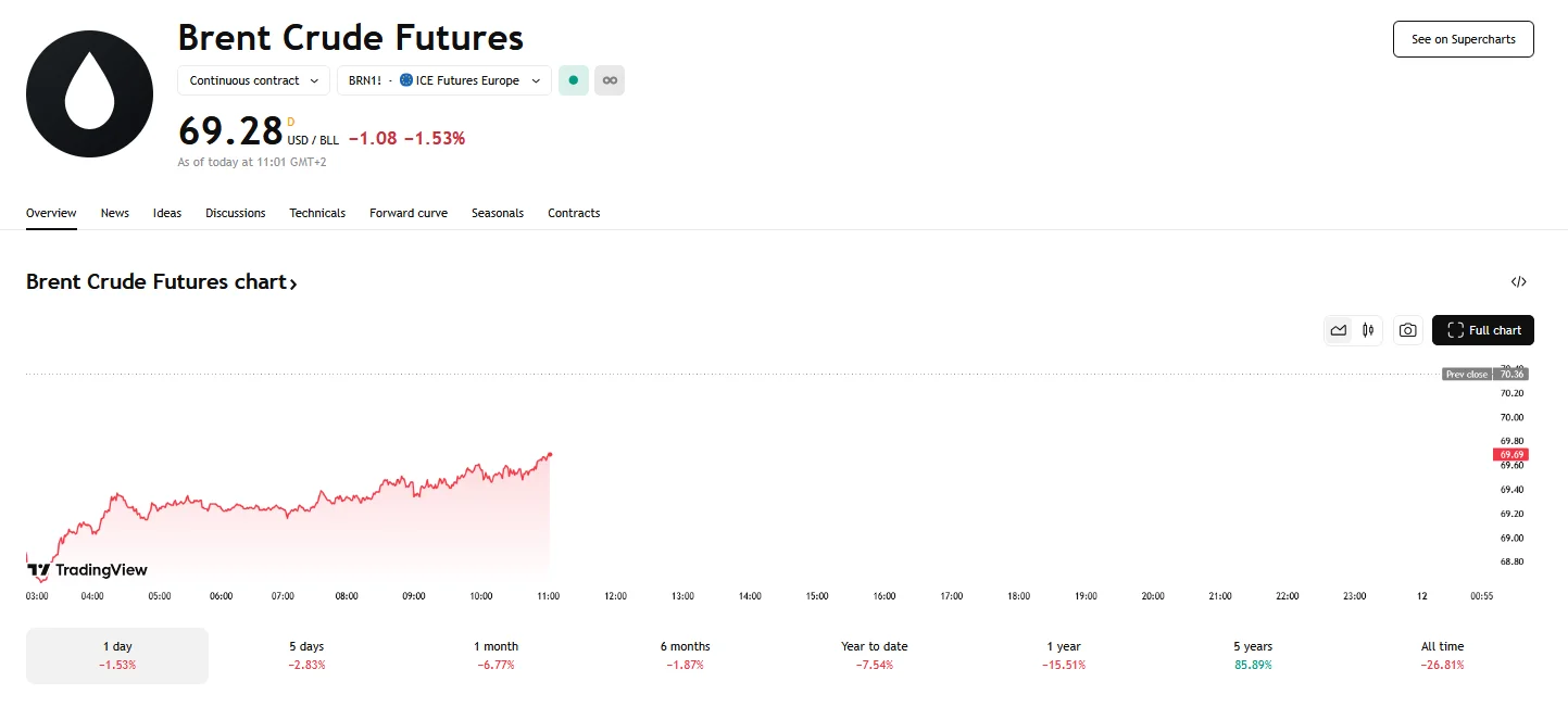 Brent Crude Oil Climbs Past $69