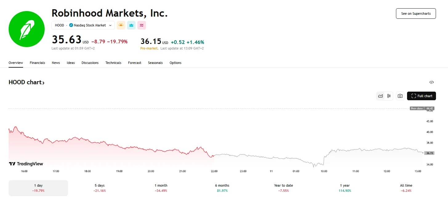 Robinhood's share price falls to to $35.63