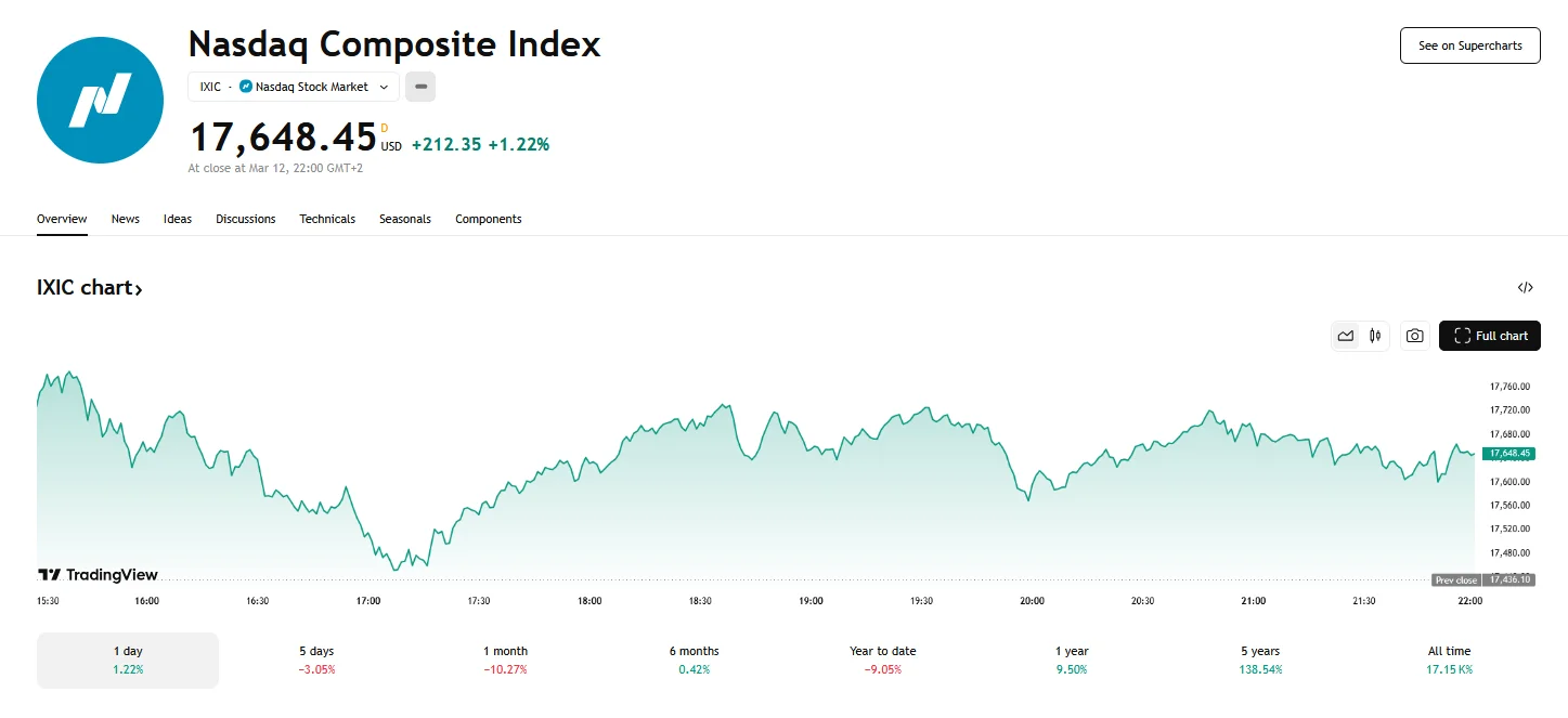 Nasdaq Composite rose 1.22% to settle at 17,648.45, Tradingview