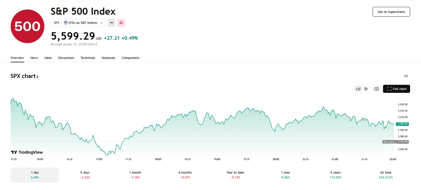 S&P 500 climbs 0.49%, Tradingview