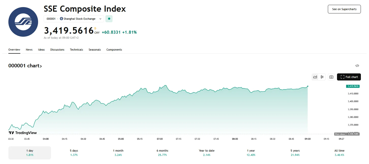 Shanghai Composite climbs 1.81%, TradingView