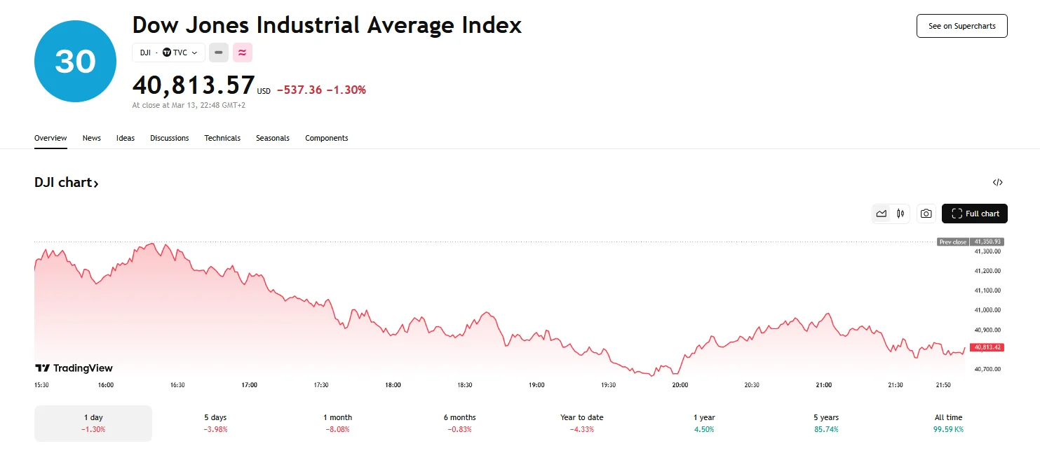 Dow closes 40,813.57, TradingView