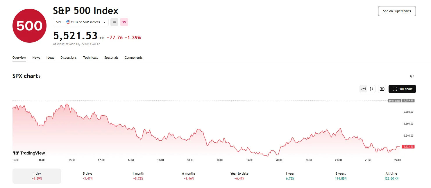 S&P 500 falls by 1.39%, TradingView