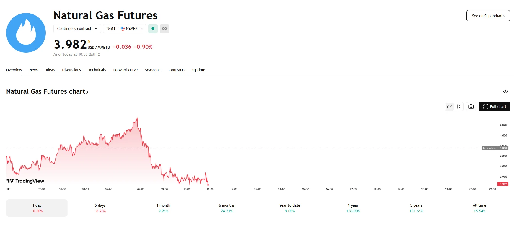 U.S. natural gas futures declining, TradingView
