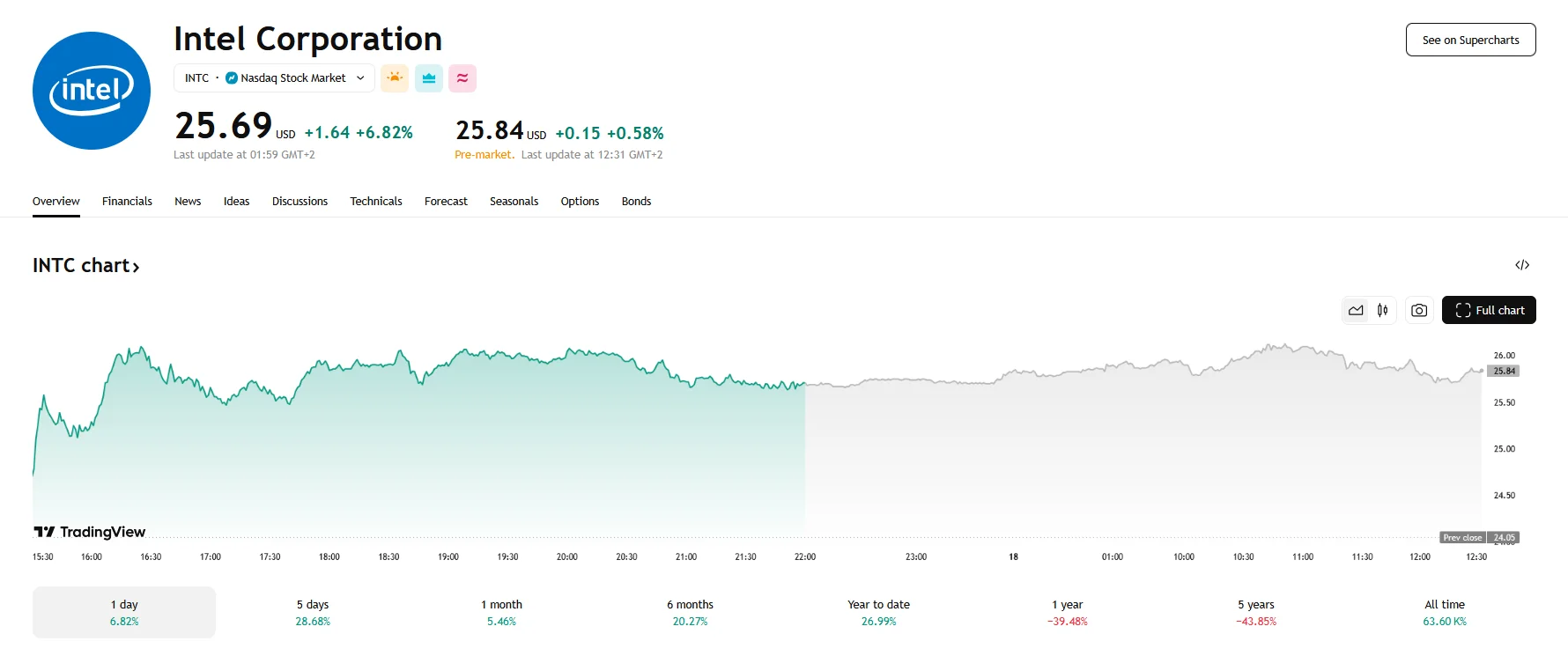 Intel's stock closes at $25.69