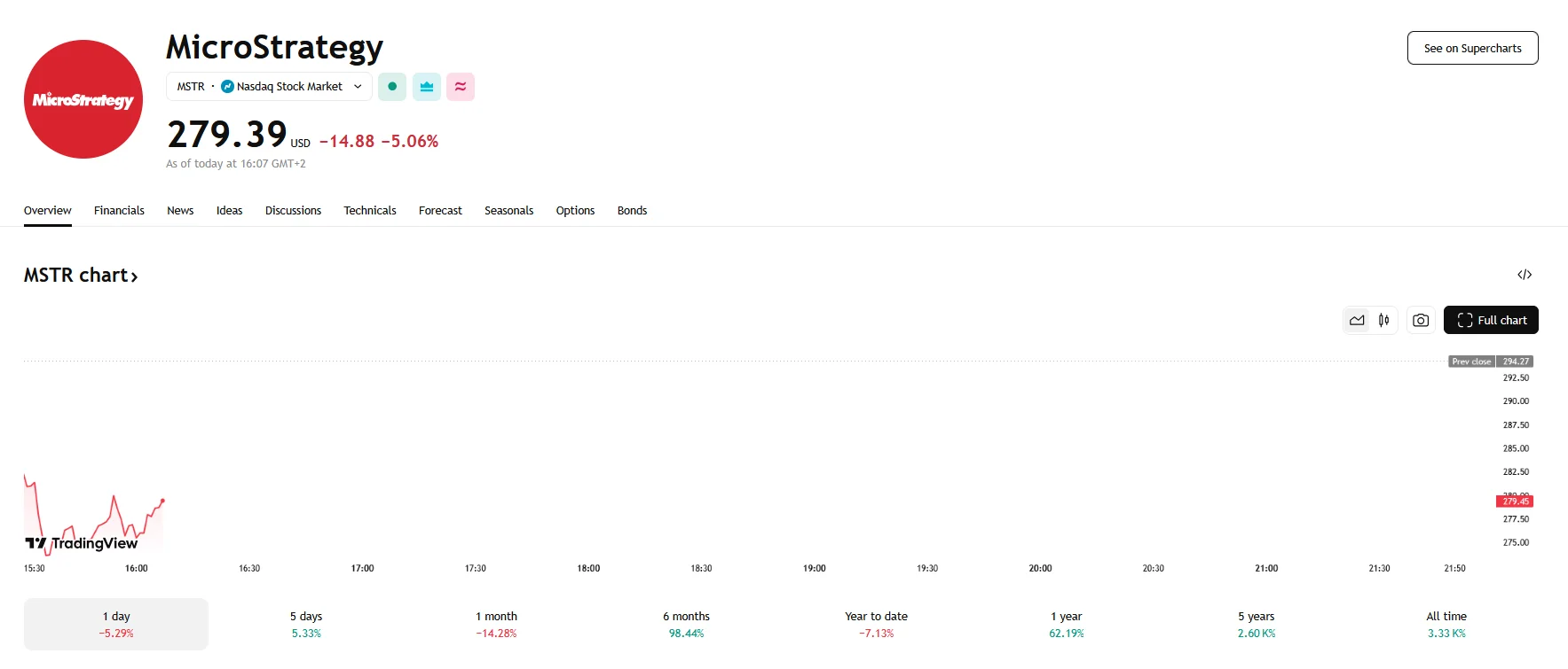MicroStrategy falls 5%, TradingView