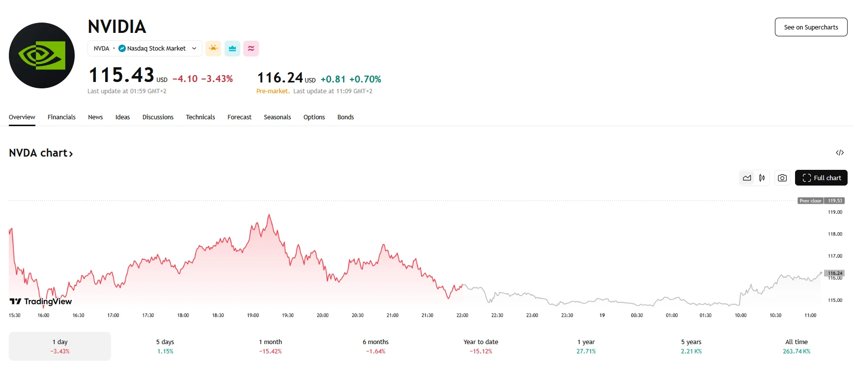 Nvidia's stock falls below $116, TradingView