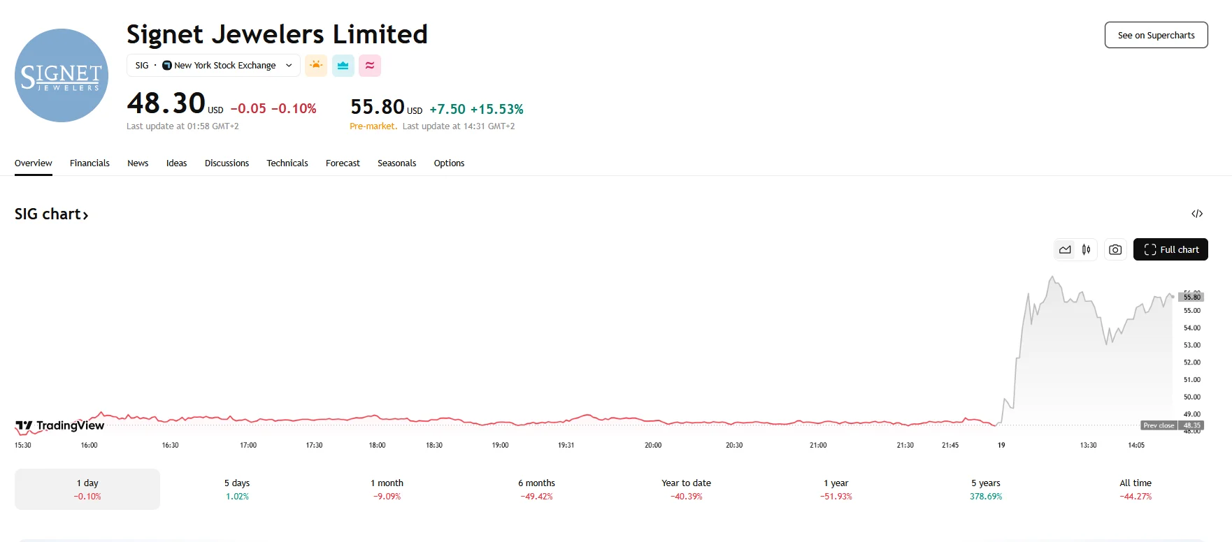 Signet Jewelers climbs 15.53%, TradingView