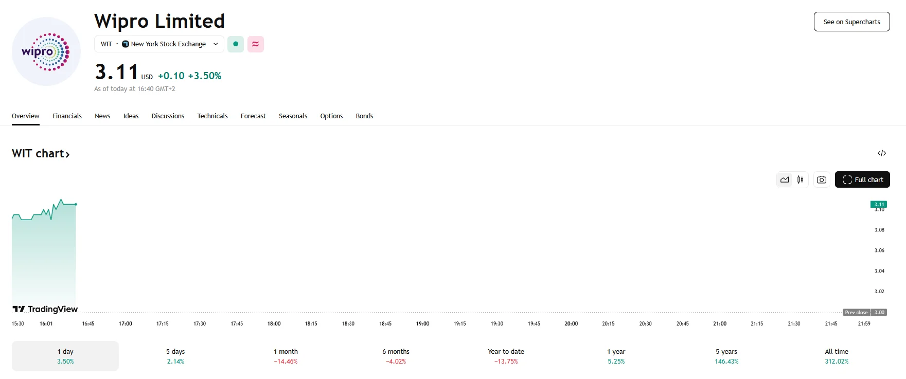 Wipro climbs 3.50%, TradingView