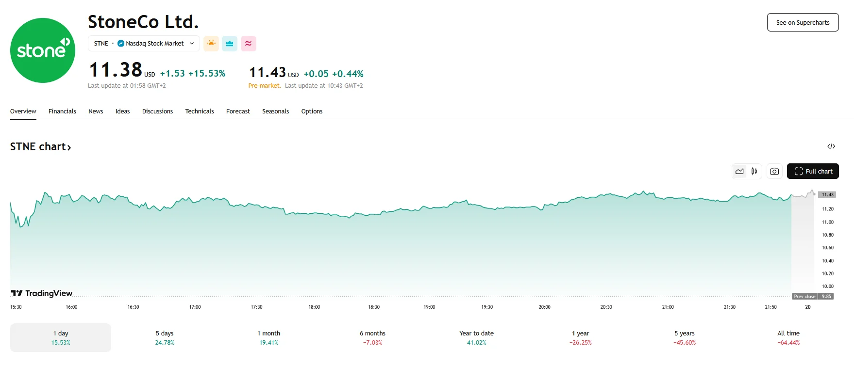 StoneCo reaches $11.38, TradingView