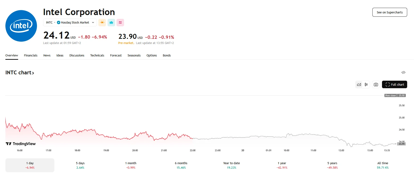 Intel stock falls 7% to $24, TradingView