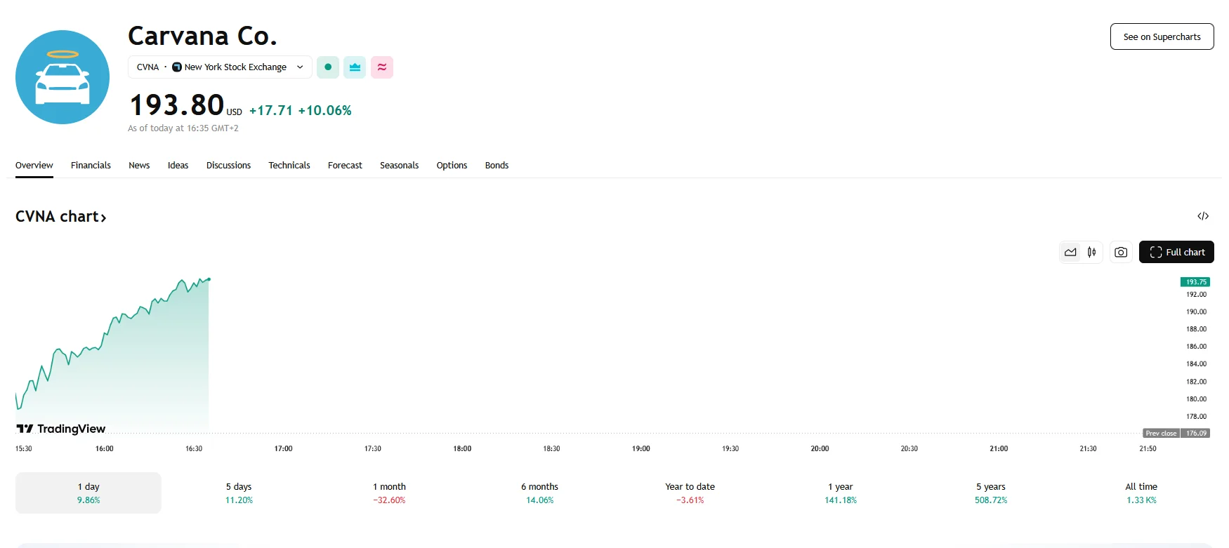 Carvana soars 10%, TradingView