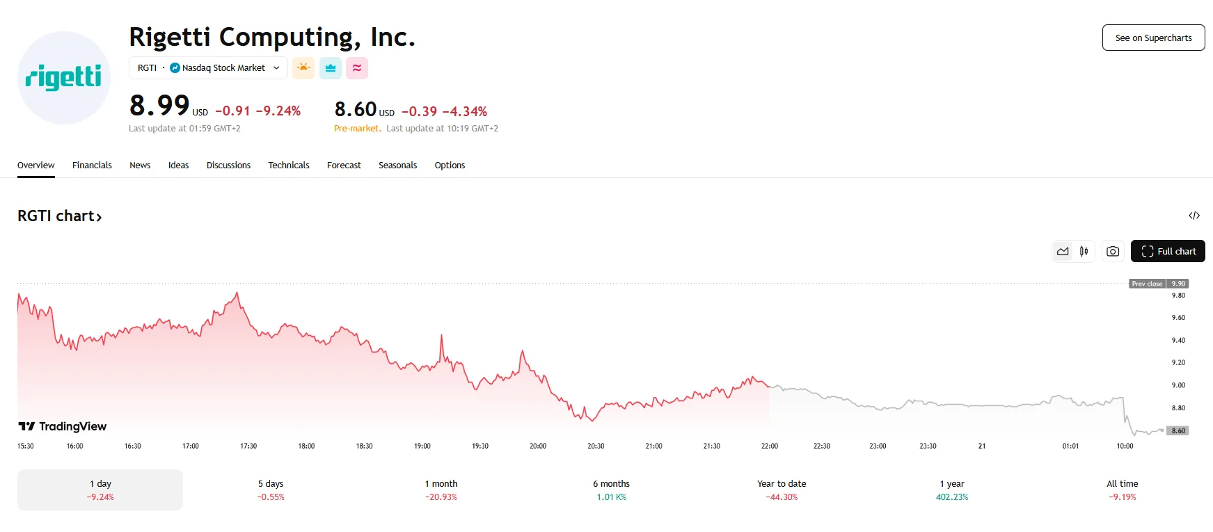 Rigetti falls 9.24%, TradingView