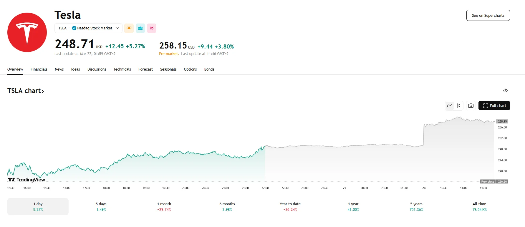 Tesla reaches $258.15, TradingView
