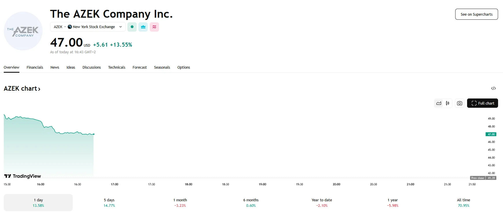 AZEK stock up 13.55%, TradingView